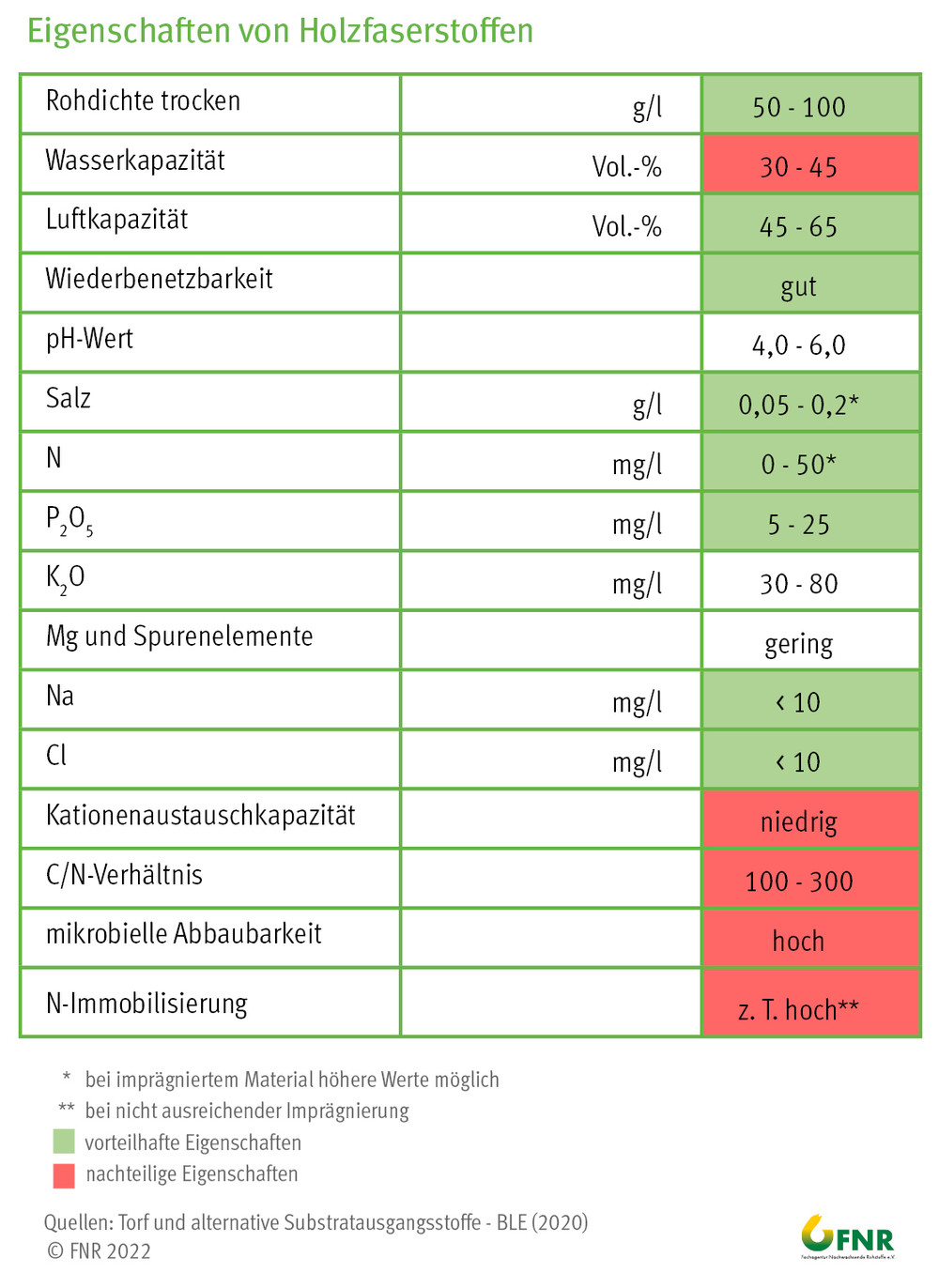 Eigenschaften von Holzfaserstoffen (Quelle: BLE, 2020)